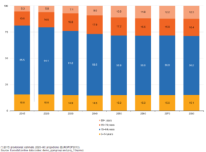 population_structure_by_major_age_groups_eu-28_2015-80