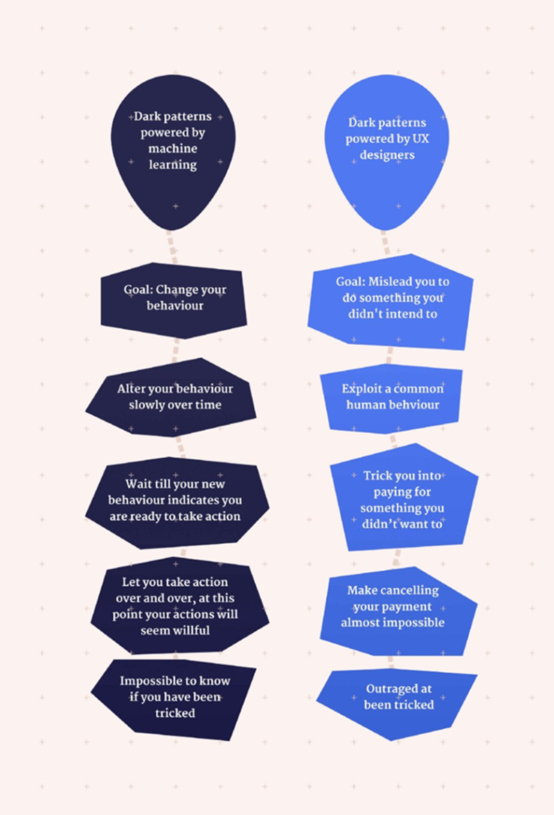 Ux designer vs. machine learning powered dark patterns